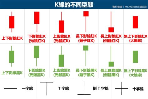 開高低收|16種K線型態介紹｜墓碑線、吊人線、十字線、上影線 